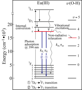 Figure 1. Energy diagram of Eu3+.