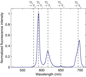 Figure 2. Fluorescence spectrum of free Eu3+.